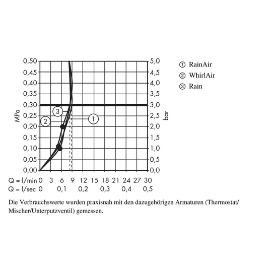 Hansgrohe Raindance Select E – dušo komplektas 120, EcoSmart 9 l/min, 3 srove, baltas / chromuotas 26622400