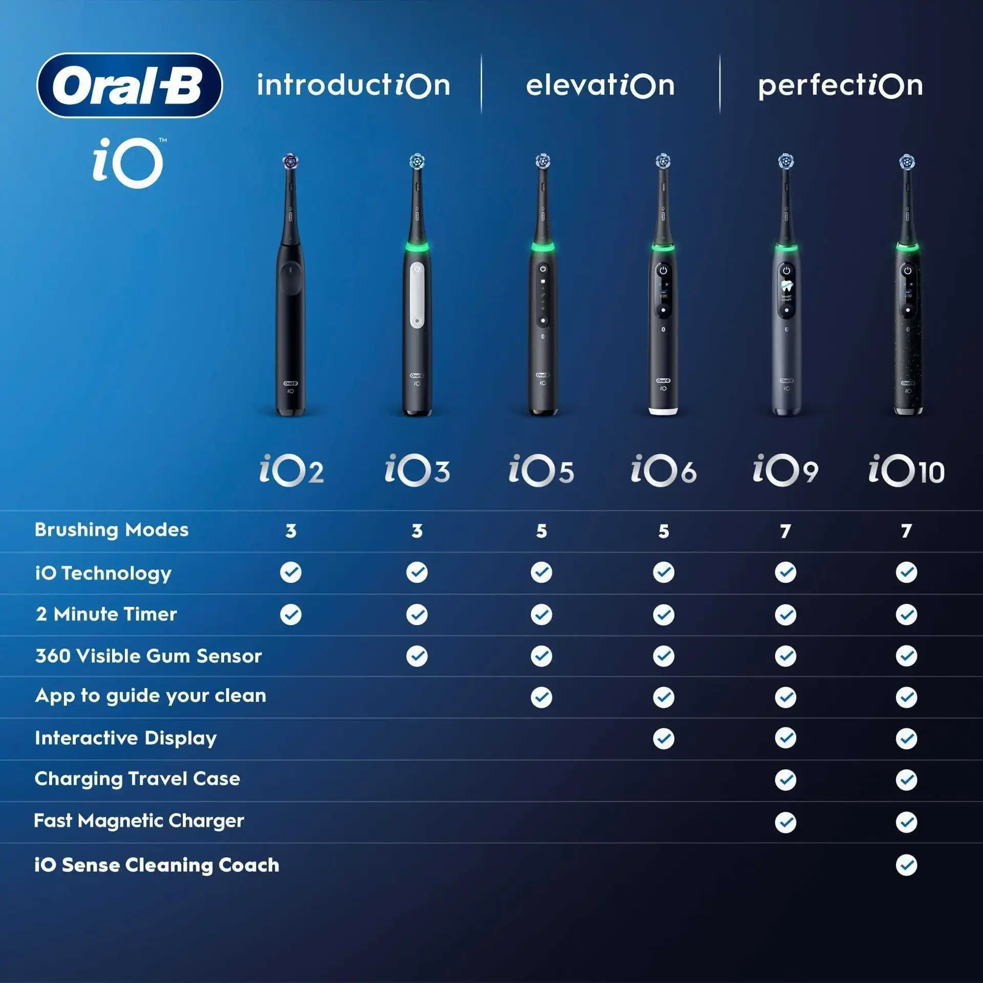 Oral-B iO3 elektriskā zobu birste, rozā